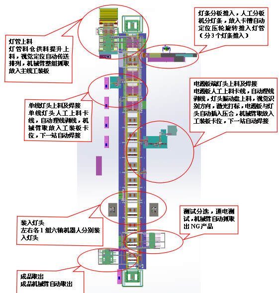 LED灯条全自动组装线流程图